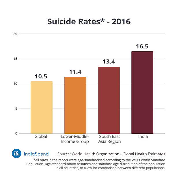 India has the highest suicide  rate in Southeast Asia and there is no preventative methods to lower the rates. 