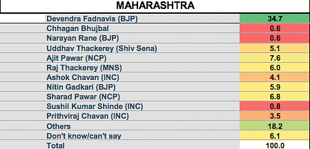 BJP-Shiv Sena likely to win 194 Seats, Congress-NCP at 86, says ABP-CVoter survey.