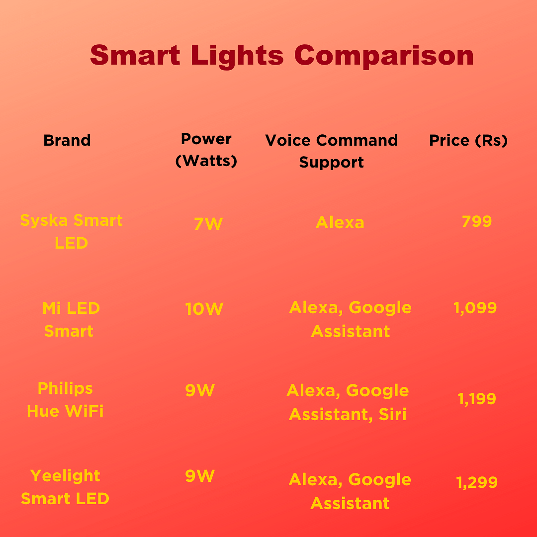 Smart bulbs that are internet-enabled are less expensive now. Does that put them on  your Diwali shopping list?