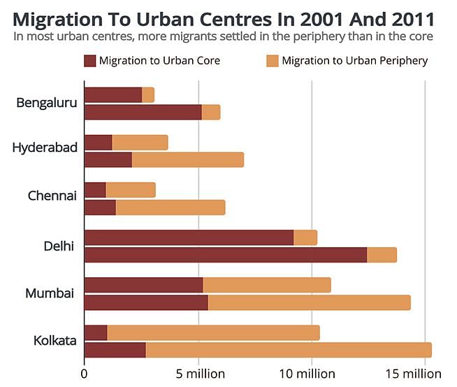 With migrant-unfriendly policies, it has become increasingly difficult for the poor to shift to urban centres. 