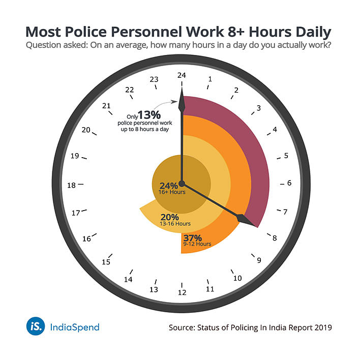 73 percent of police personnel reported that their workload is taking a toll on their physical and mental health.