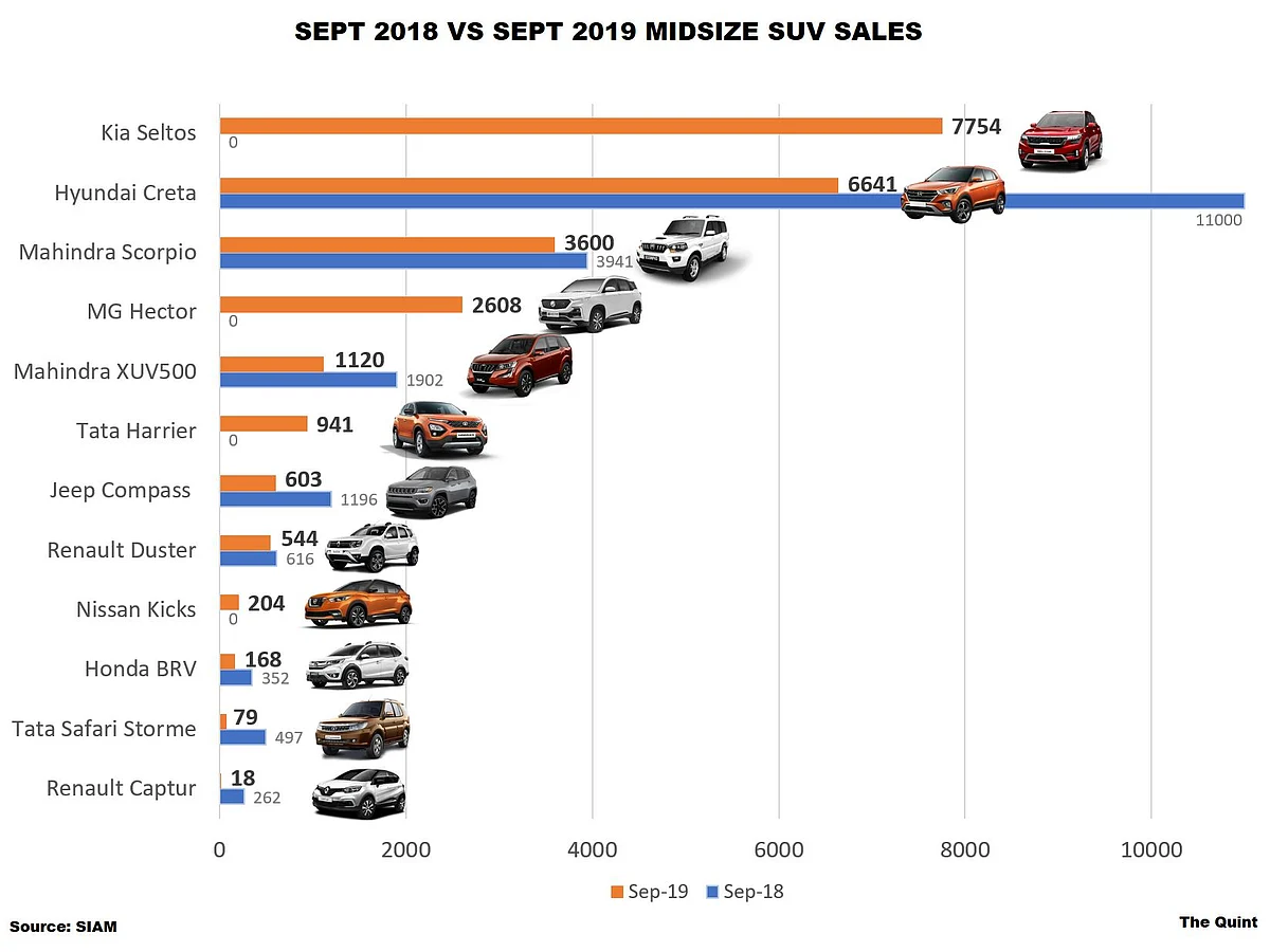 Kia sold 7,754 Seltos SUVs in September 2019, beating former segment leader Hyundai Creta.