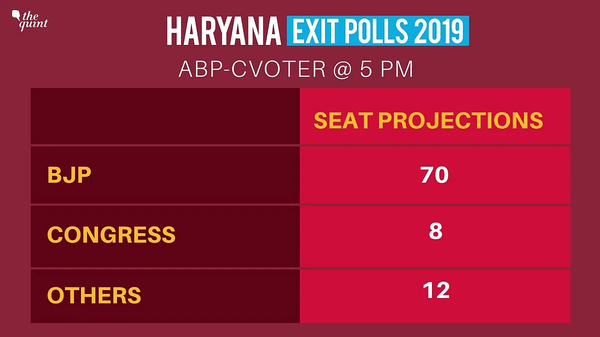 Haryana Exit Polls 2019: BJP Looks Set to Accomplish ‘Mission 75’