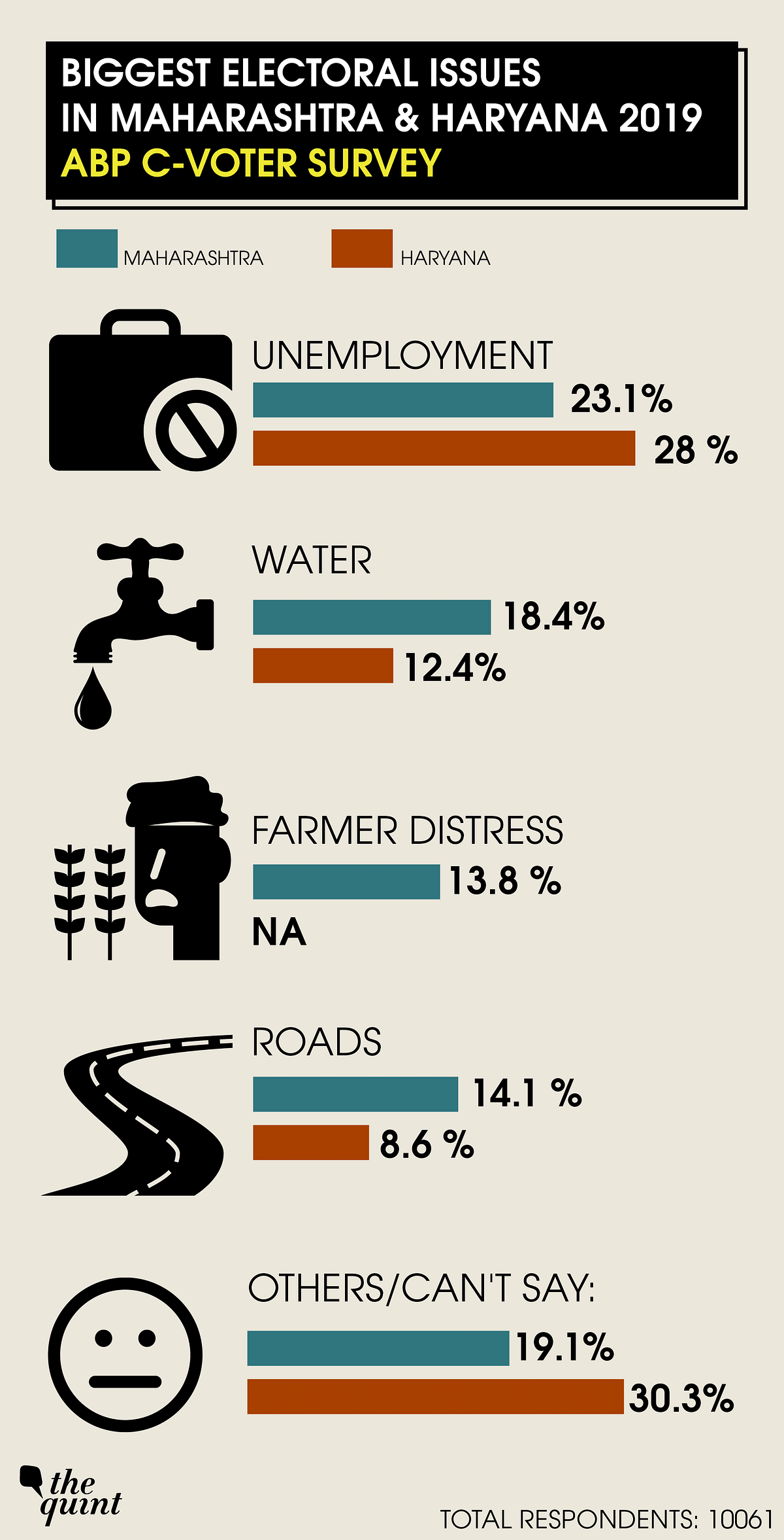 Water issues were voted as the second biggest issue in both states.