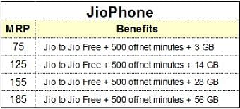 Jio’s All In One plan is simple and hassle-free as well as cheap as compared to other company’s plans.