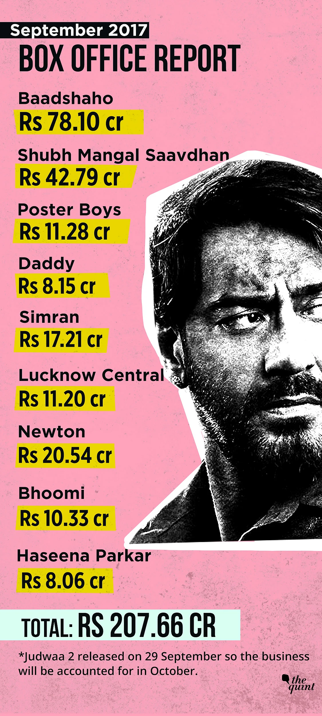 ‘Baadshaho’ was the top earner in September 2017. 