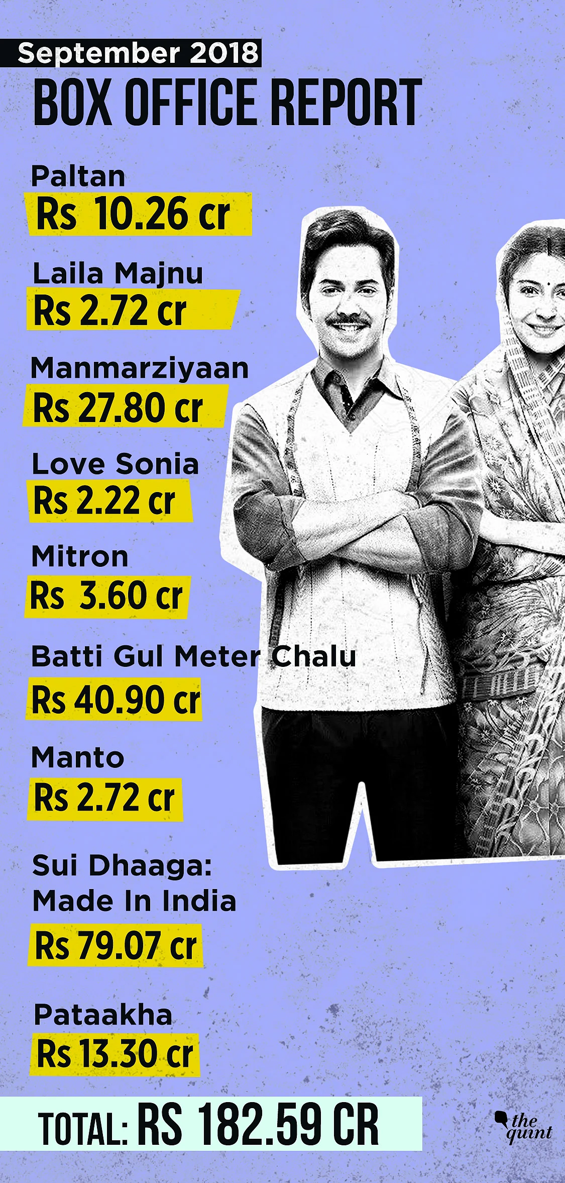 ‘Sui Dhaaga: Made In India’ was the top earner in September 2018.