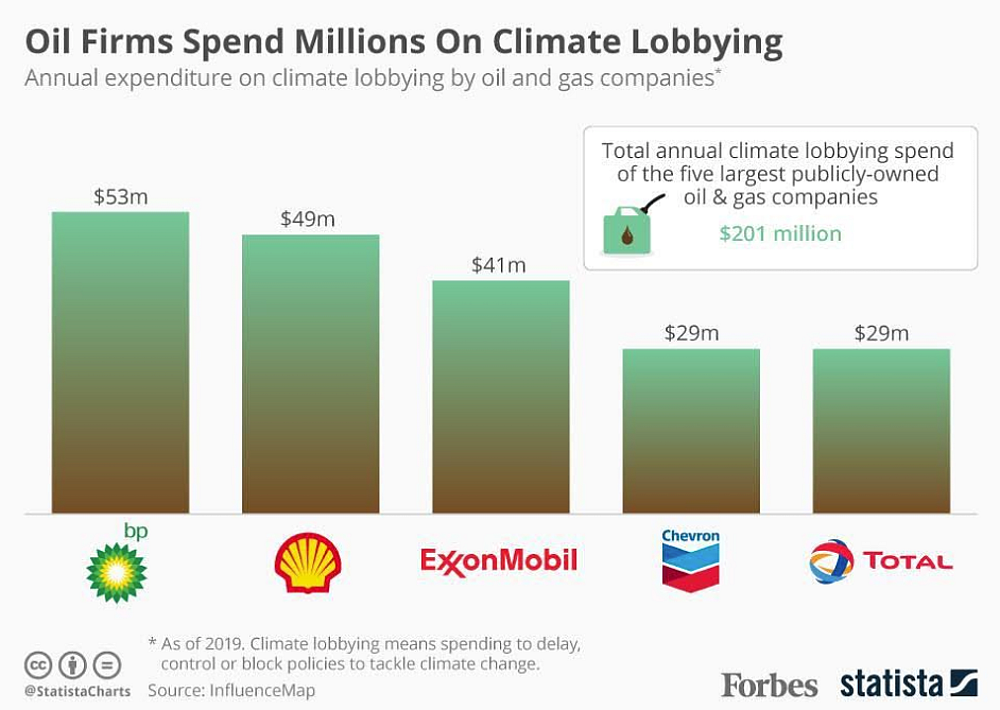 Anti-climate change lobbying spend by the five largest publicly-owned fossil fuel companies.