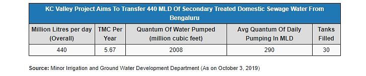 Read how domestic wastewater measuring 300 million litres/day from Bengaluru is treated and sent to parched Kolar 