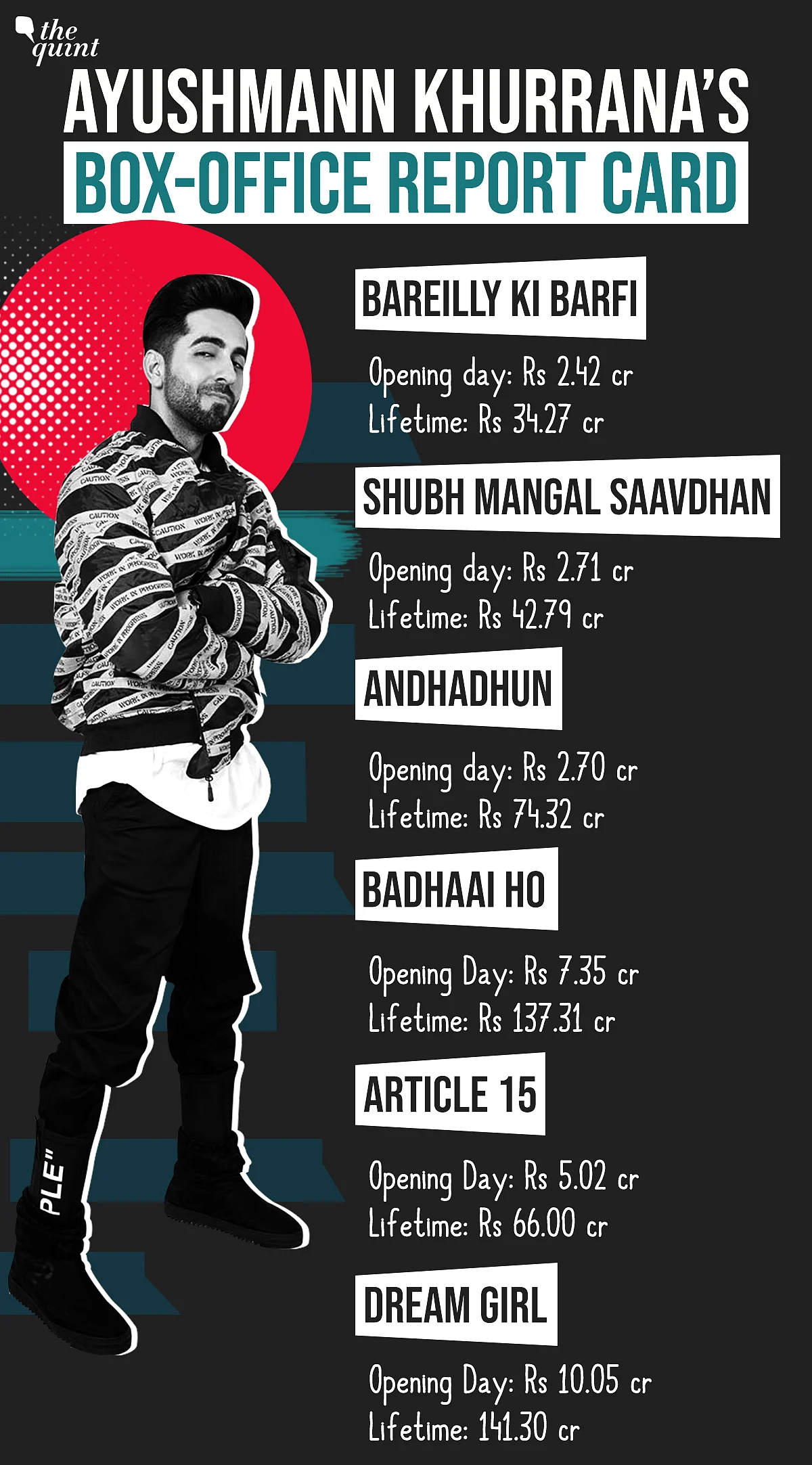 Ayushmann Khurrana has six consecutive hits to his name. 