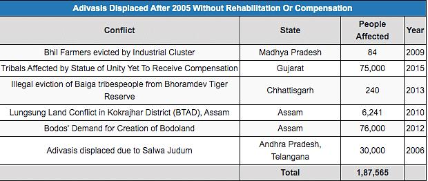 The majority of the Adivasis fled Chhattisgarh in 2006.