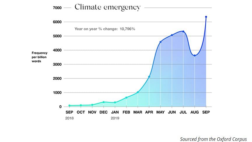 Oxford Dictionaries has declared ‘Climate Emergency’ as the Oxford Word of the Year 2019.