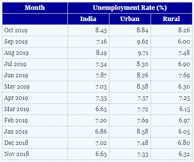 Unemployment rate across India.