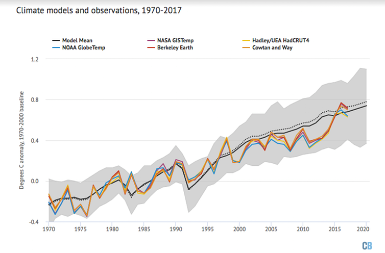 Model reconstruction of global temperature since 1970. Average of the models in black with model range in grey compared to observational temperature records from NASA, NOAA, HadCRUT, Cowtan and Way, and Berkeley Earth. 