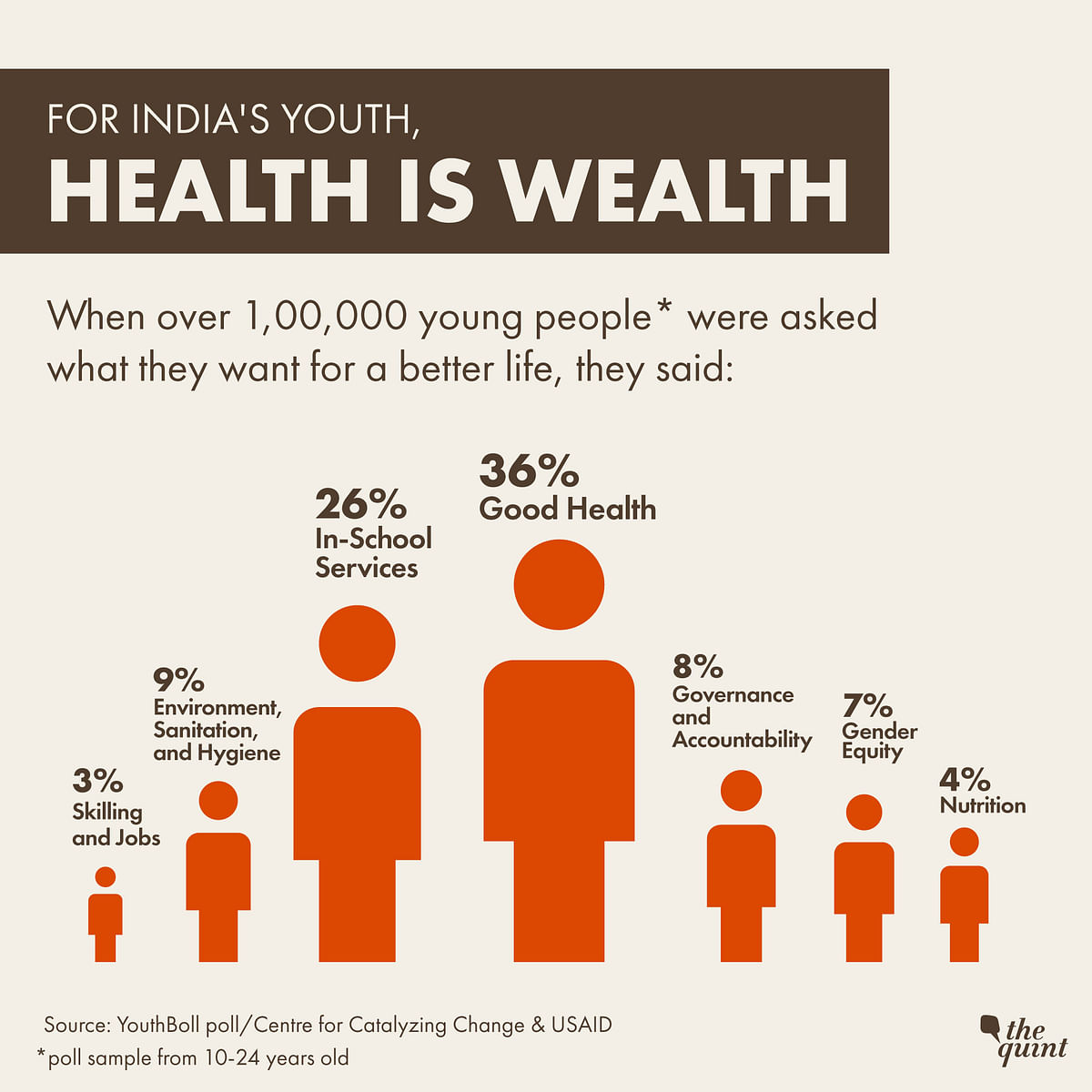 Over 1,00,000 young Indians were asked “For physical and mental health, I want...”. Here’s what they said.