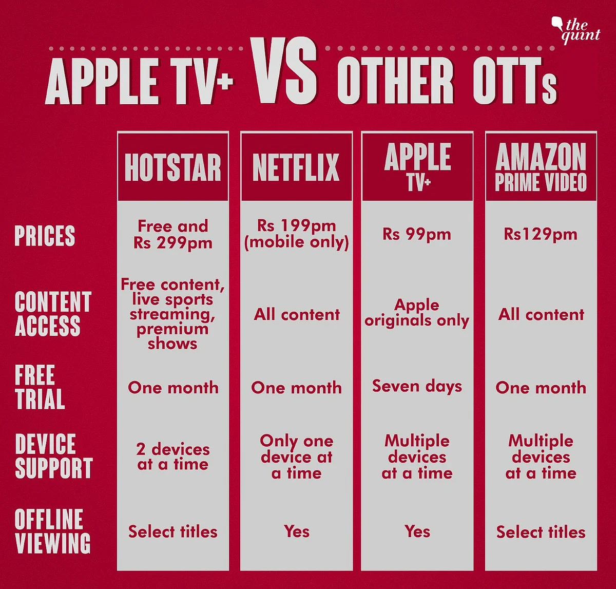 Comparison between different OTTs. 