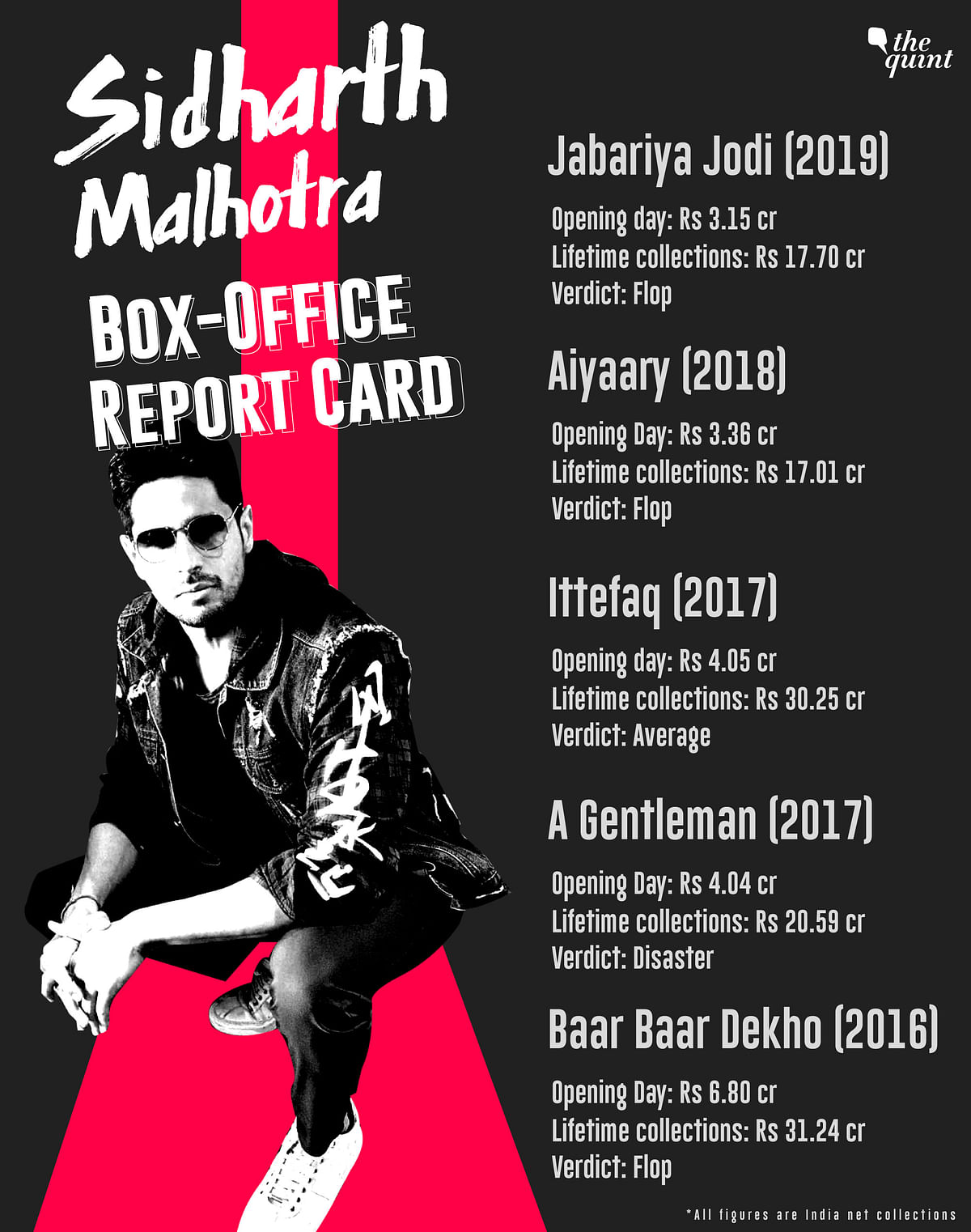 Sidharth Malhotra hasn’t had a solo hit since 2014. 