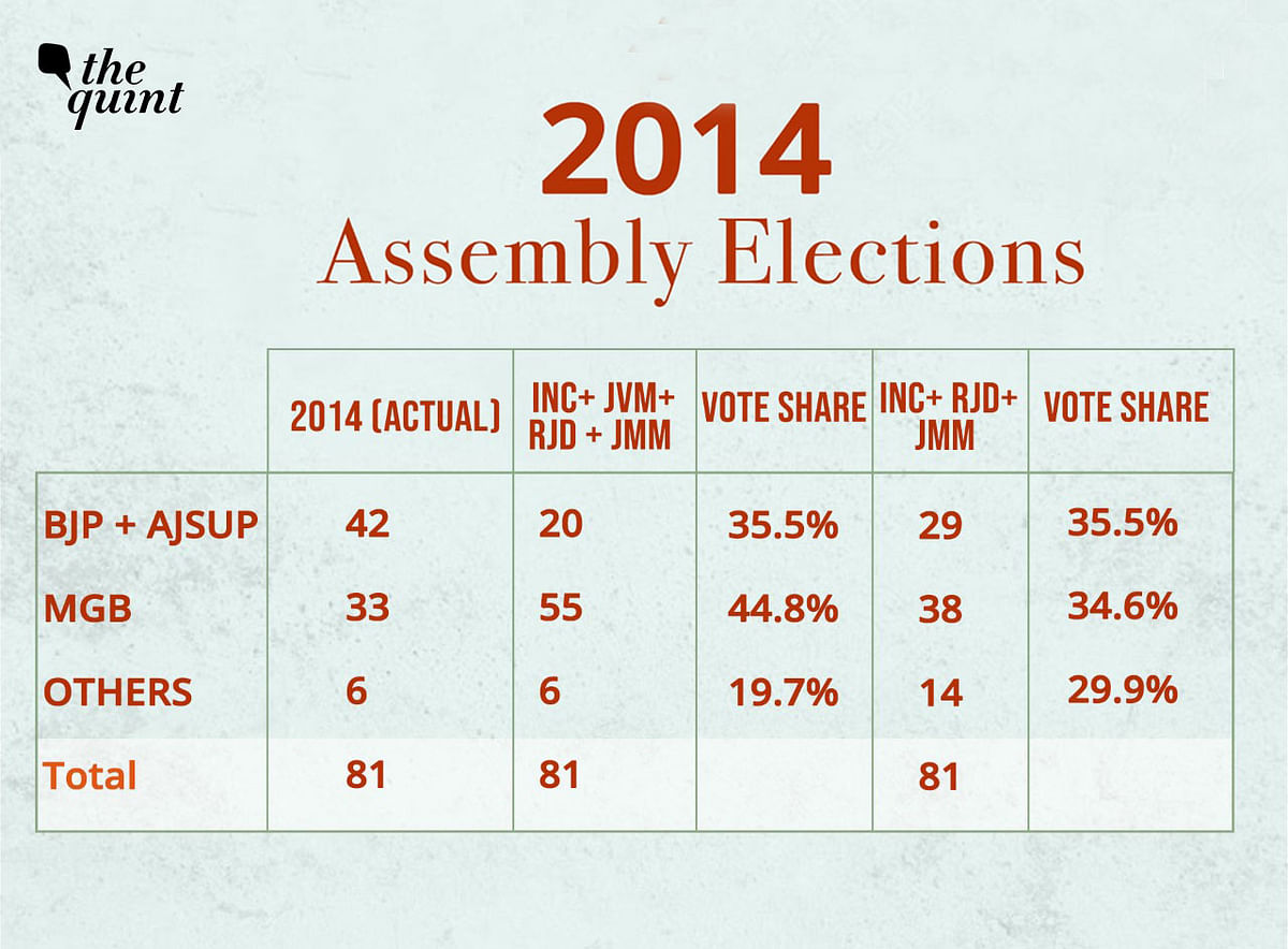 Bread & butter issues, like unemployment and farm distress, could define the Jharkhand assembly elections.