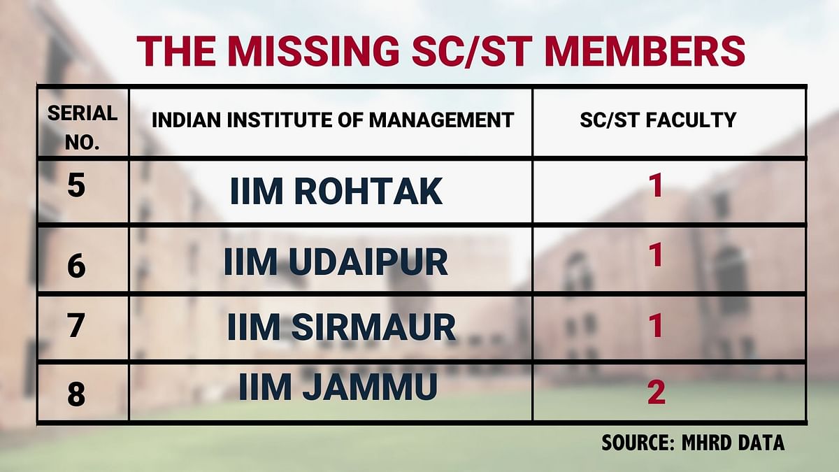 There are zero SCs/STs in the faculty in 12 out of 20 IIMs in the country, as per HRD Ministry.