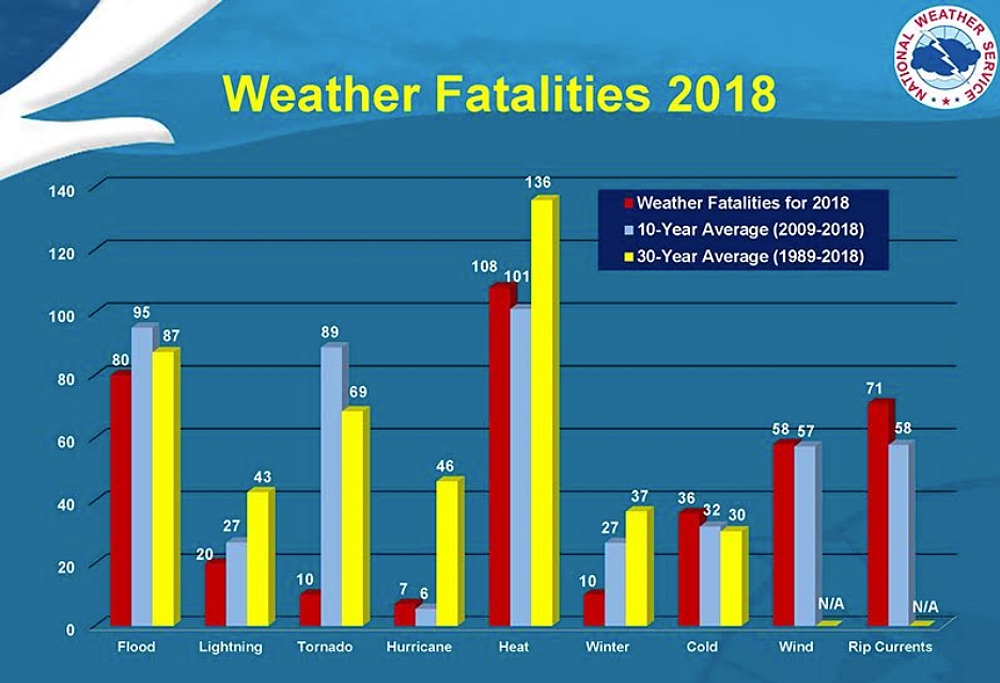 US weather fatalities for 2018 alongside the ten- and 30-year average.