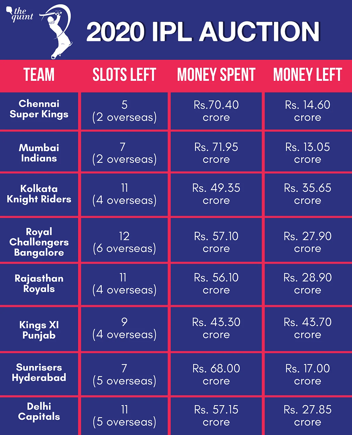 2020 IPL: What Teams Look Like Ahead of IPL Auction on 19 Dec