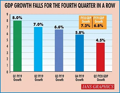 GDP growth falls for the fourth quarter in a row. (IANS Infographics)