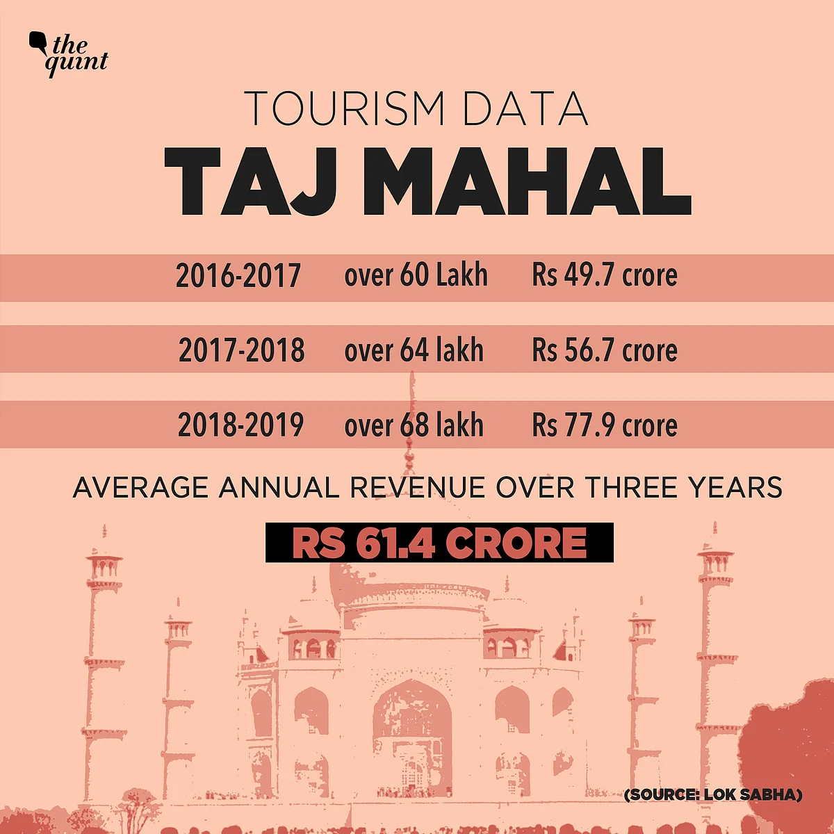 Statue of Unity Earned Thrice As Much As Taj Mahal? Claim Is False