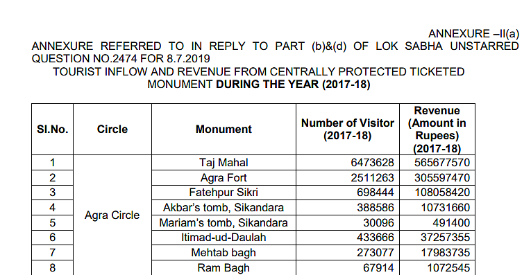 The Lok Sabha data showed that over 64 lakh tourists who visited Taj Mahal generated a revenue of Rs 56.6 crore in 2017-18.