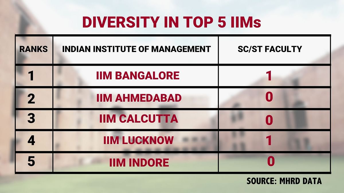 There are zero SCs/STs in the faculty in 12 out of 20 IIMs in the country, as per HRD Ministry.
