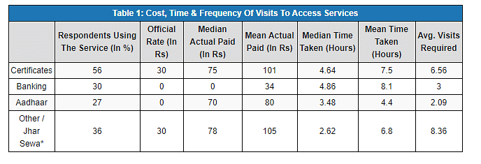 Only 37% of all PKs in Jharkhand actually operated in  gram panchayat bhavans, as mandated for easy accessibility.