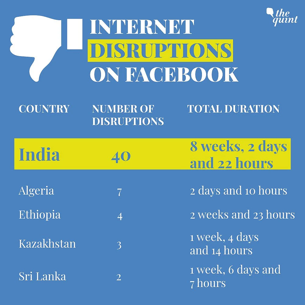 India Tops Internet Disruption List by Facebook, Most Curbs in J&K