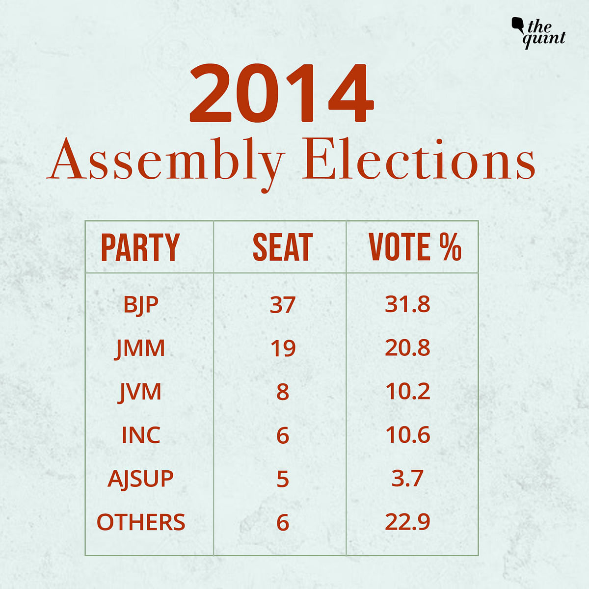 Bread & butter issues, like unemployment and farm distress, could define the Jharkhand assembly elections.