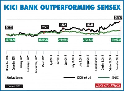 ICICI bank outperforming sensex. (IANS Infographics)