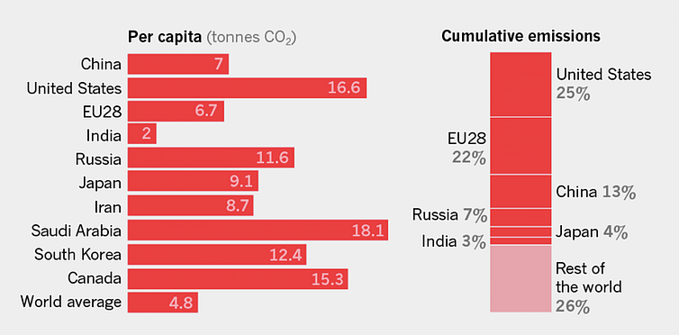Per capita annual carbon dioxide emissions and cumulative country emissions. Data from the Global Carbon Project.