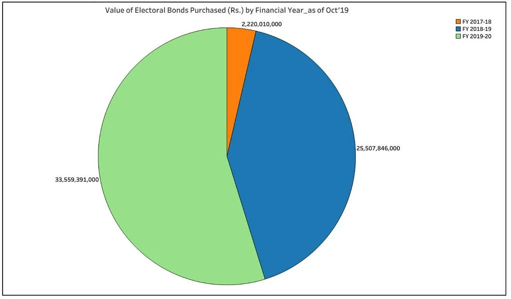 Electoral Bonds: Entire Data to Be Available Only by October 2020