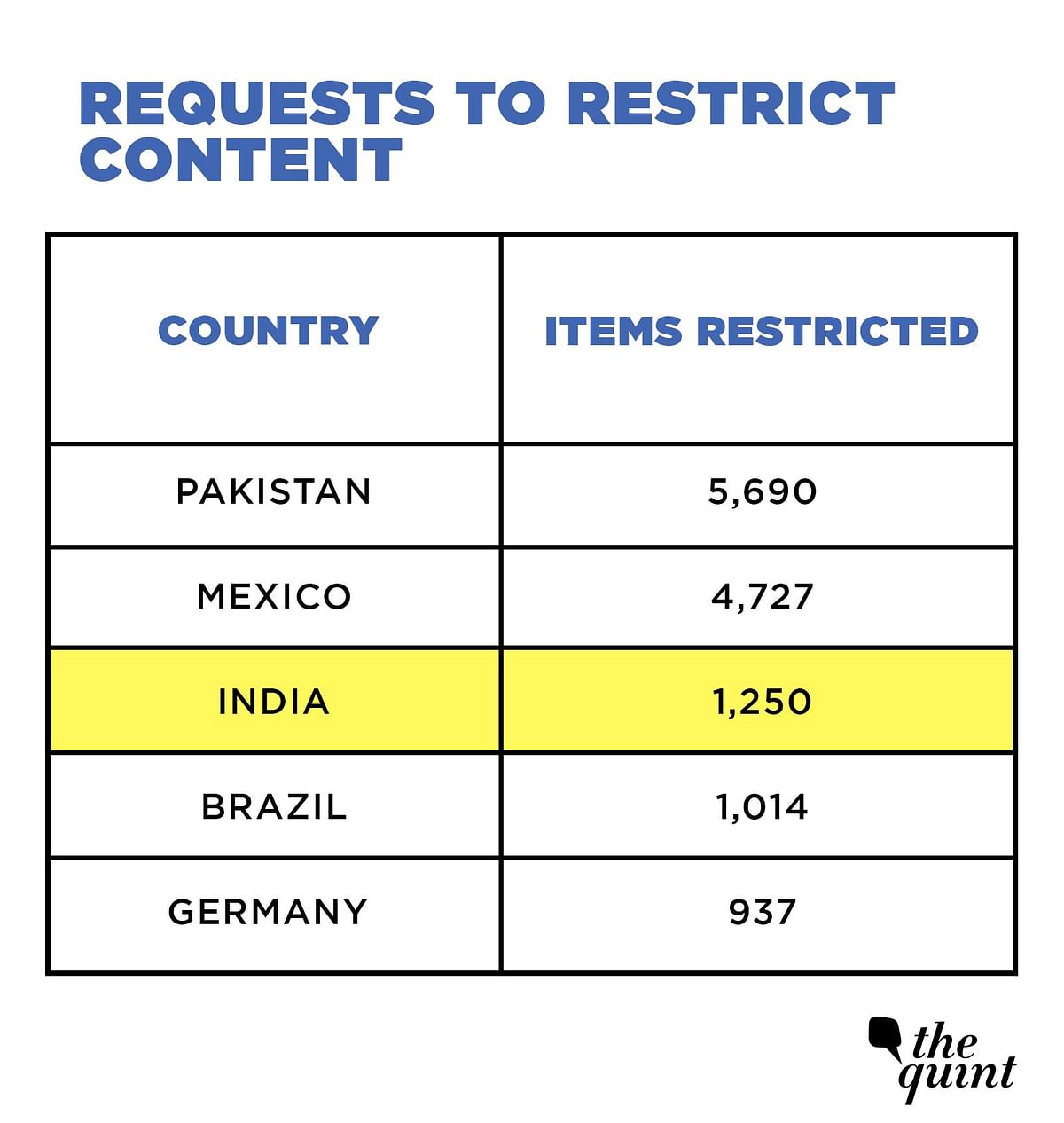 India shut down the internet 40 times between January and July 2019, the highest among all countries. 