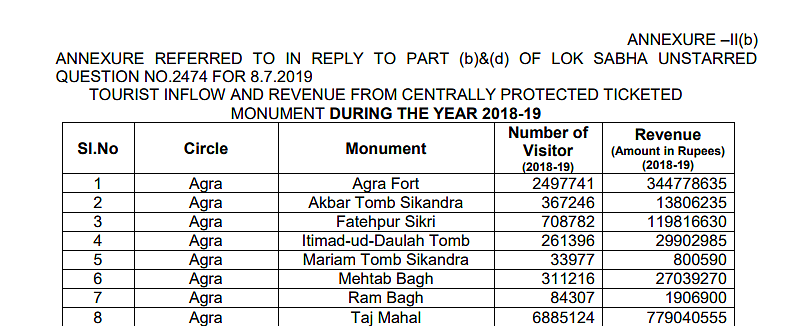 The Lok Sabha data revealed that over 68 lakh tourists visited Taj Mahal and generated a revenue of nearly Rs 78 crore in 2018-19.