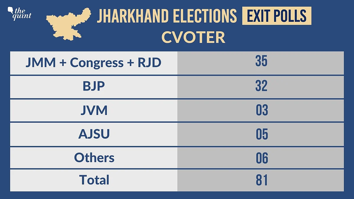 Jharkhand: CVoter Exit Poll Says 35 Seats For JMM-Cong, BJP at 32