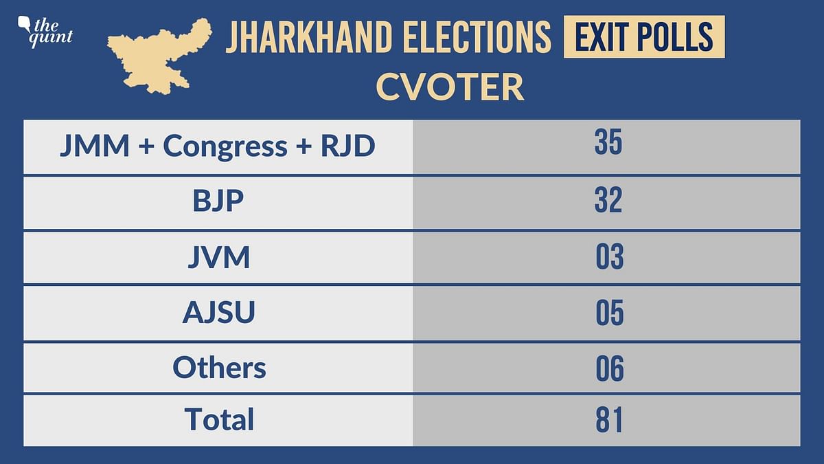 CVoter Exit Poll: Hung assembly in Jharkhand. BJP single largest party at 32, JMM-Congress largest coalition at 35