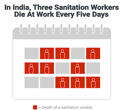 The direct handling of human excreta by sanitation workers has been banned in India since 1993