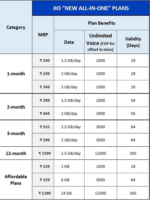 Jio will be offering its new set of plans, with bundled free voice call minutes in the country from 6 December.