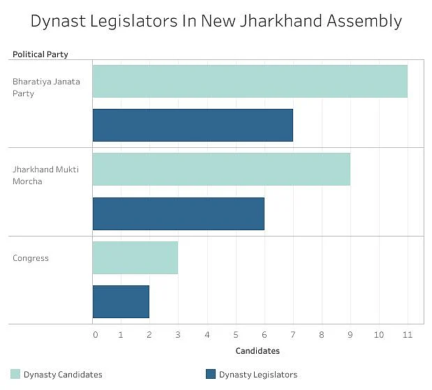 New Jharkhand Assembly Has 15 ‘Dynast’ Legislators