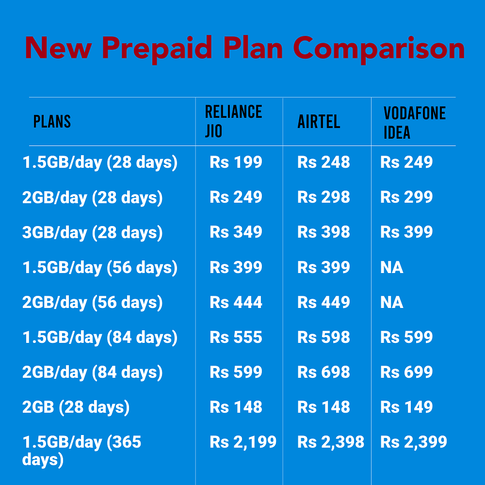 Here’s a detailed comparison between the new prepaid plans of Reliance Jio, Airtel and Vodafone Idea.
