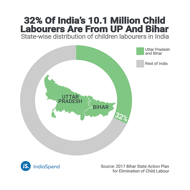 State-wise distribution of children labourers in India