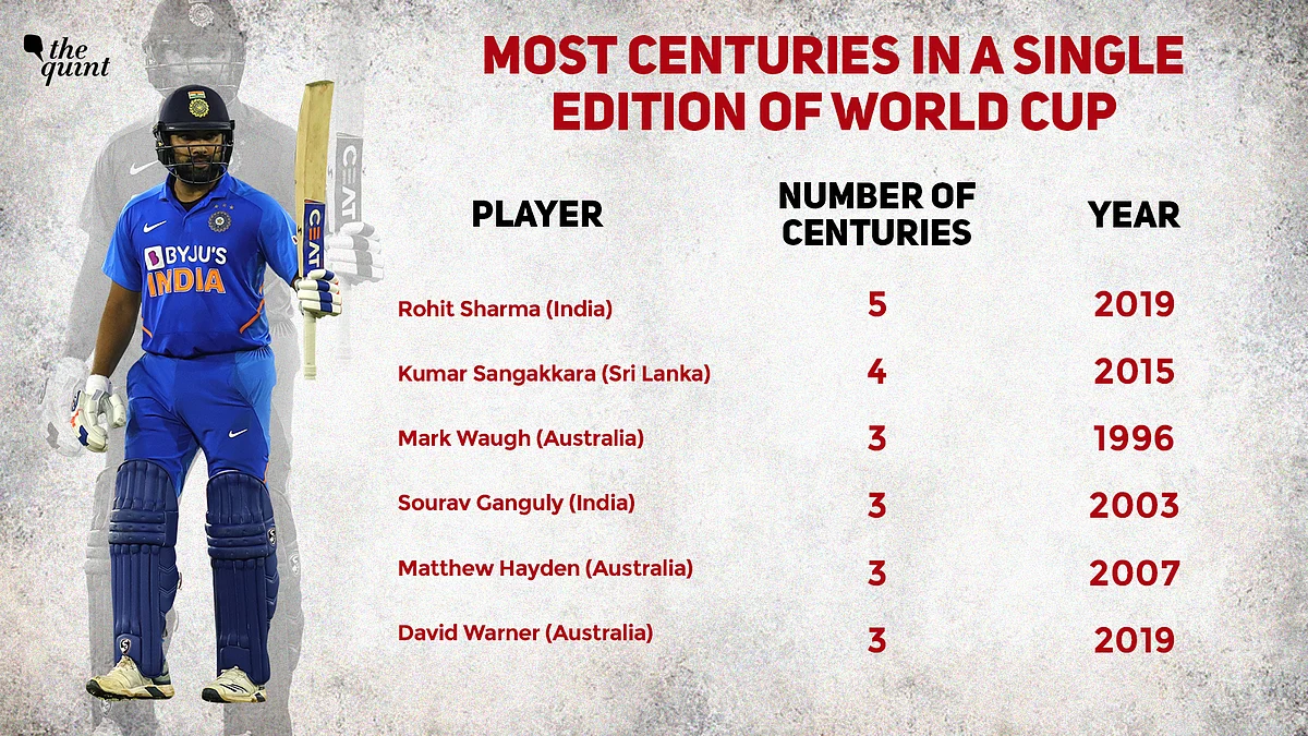 Rohit Sharma was the highest run-getter at the 2019 World Cup, scoring 648 runs at an average of 81.