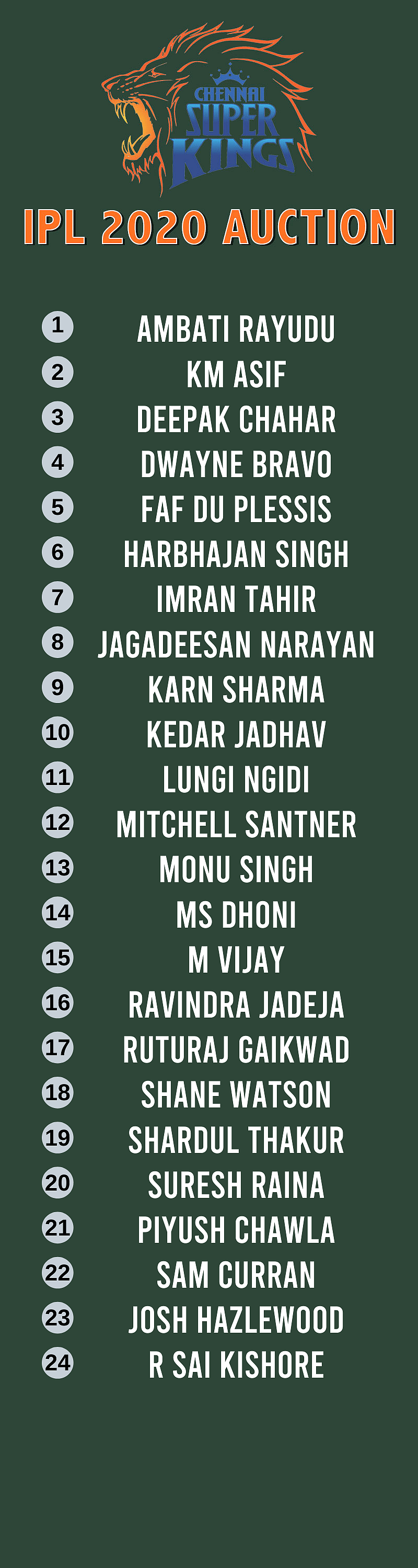 IPL Auction 2020: Chennai Super Kings’ Full Squad List