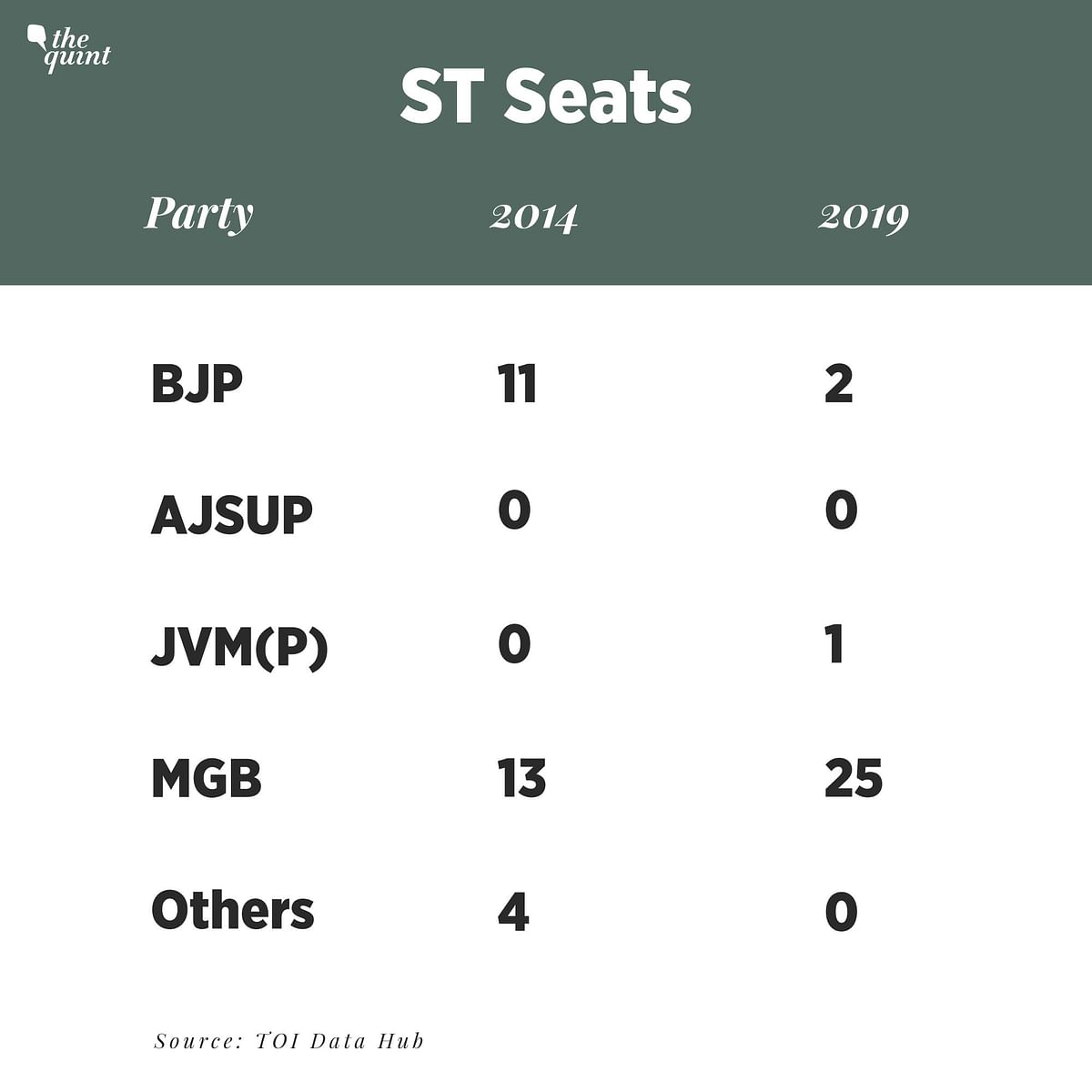 The BJP has misread the voter’s mind. The voter is now able to distinguish between Lok Sabha & state polls. 