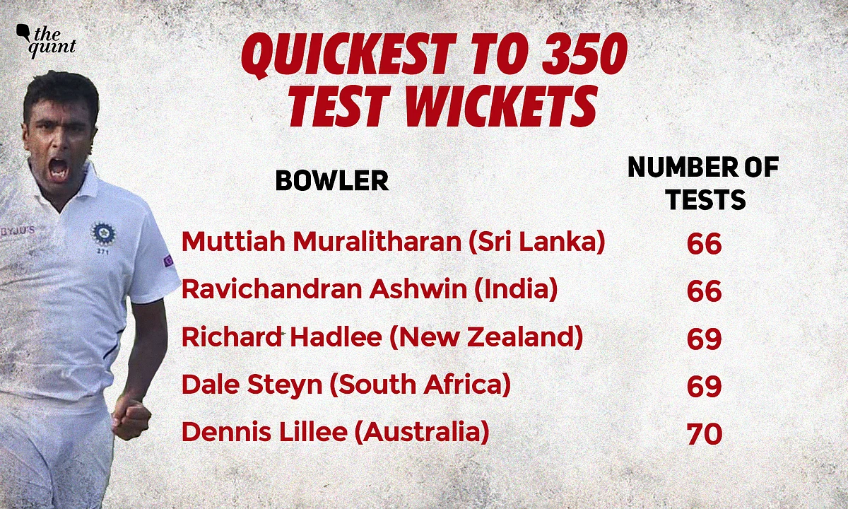 Ashwin also became the joint-fastest with Sri Lanka’s Muttiah Muralitharan, to 250 Tests wickets at home, getting there in 42 Tests.
