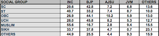 Jharkhand: CVoter Exit Poll Says 35 Seats For JMM-Cong, BJP at 32