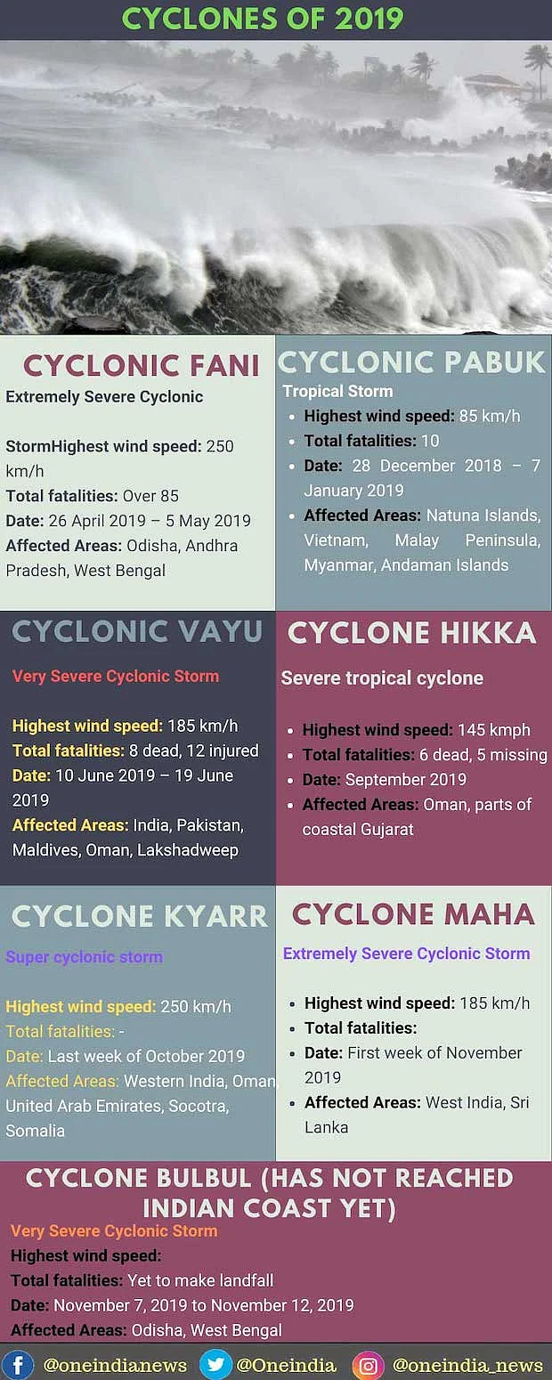 2019: A Year of Record Extreme Weather Events in India